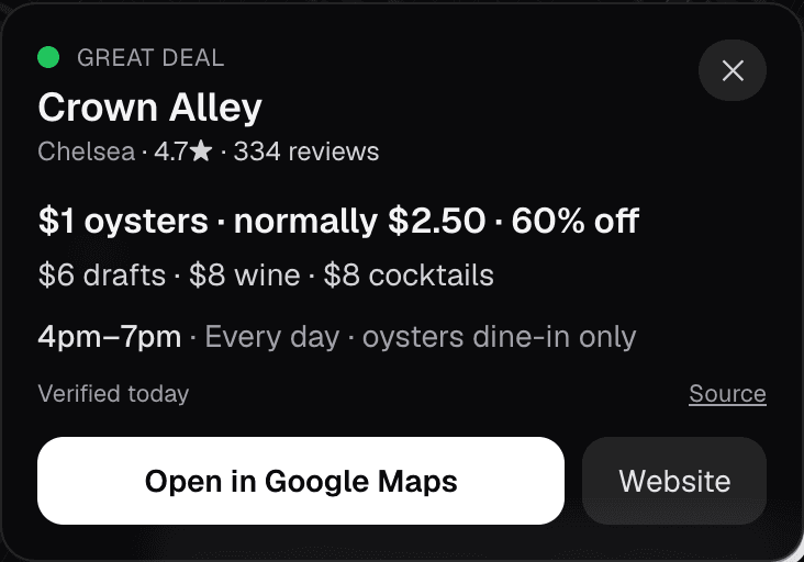 A deal card: Crown Alley, Chelsea, 4.7 stars, 334 reviews. $1 oysters, normally $2.50, 60% off. $6 drafts, $8 wine, $8 cocktails. 4pm to 7pm every day, oysters dine-in only. Verified today, with a Source link and an Open in Google Maps button.